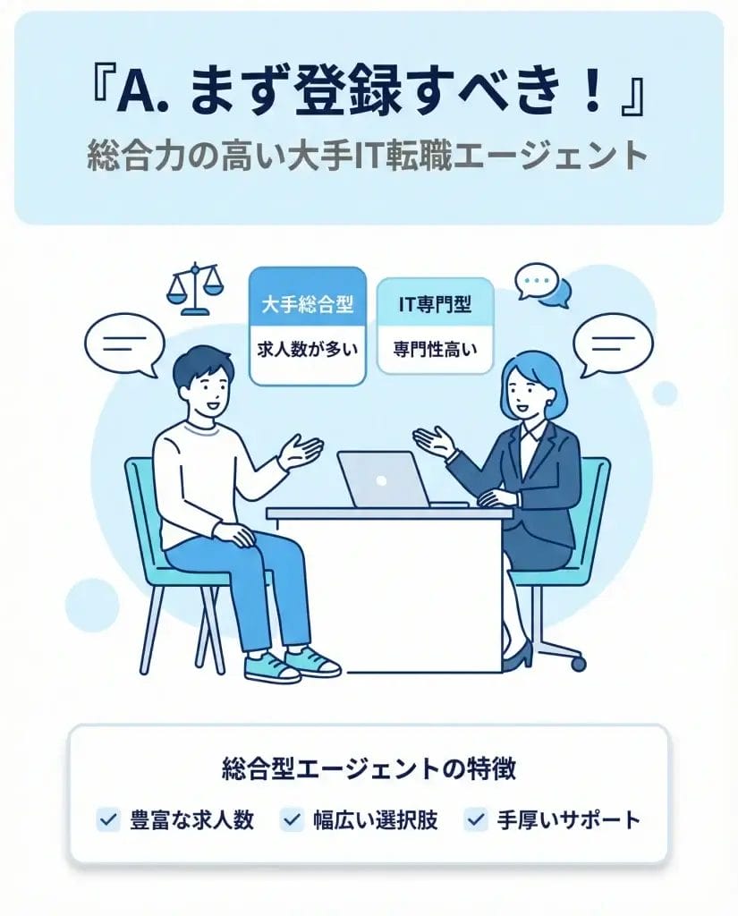 A. まず登録すべき！総合力の高い大手IT転職エージェント